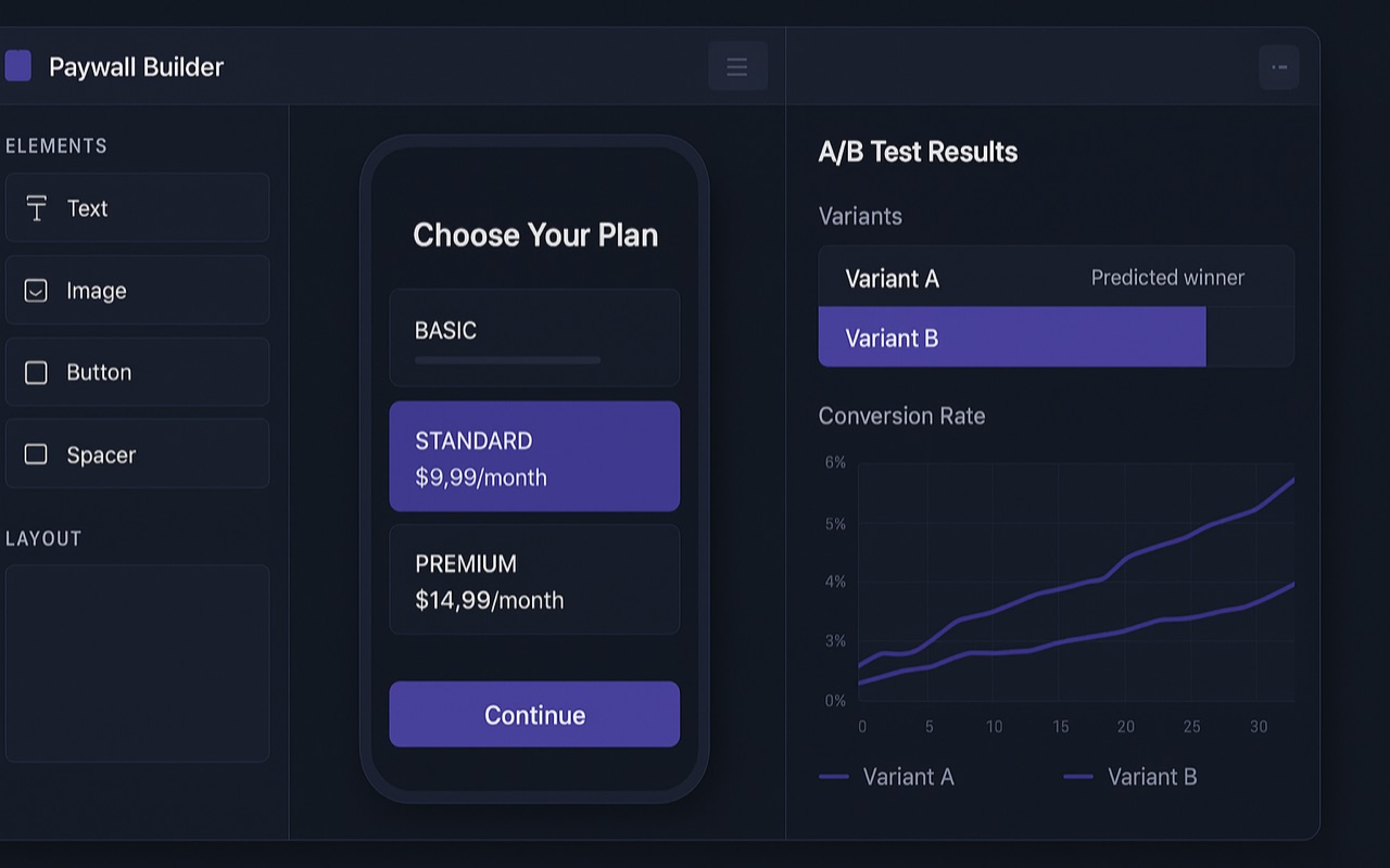 Illustrative dark-theme no-code paywall builder beside an A/B test results panel showing two variants and a predicted winner